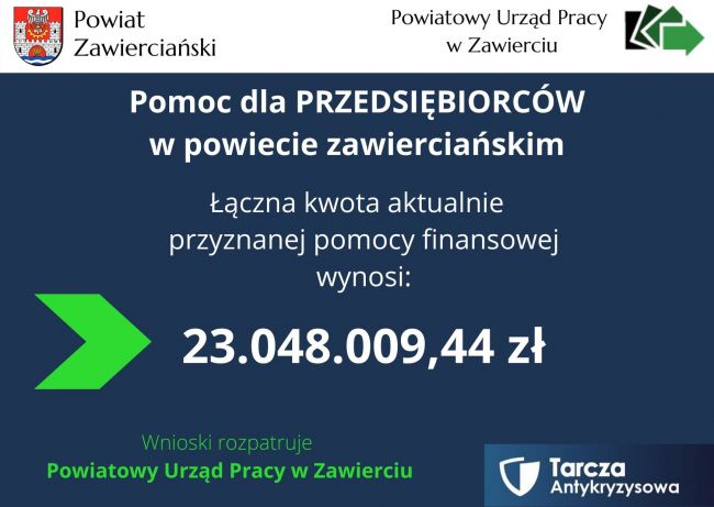 Ponad 23 mln zł dla przedsiębiorców